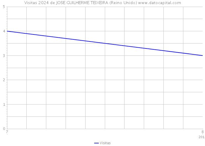 Visitas 2024 de JOSE GUILHERME TEIXEIRA (Reino Unido) 