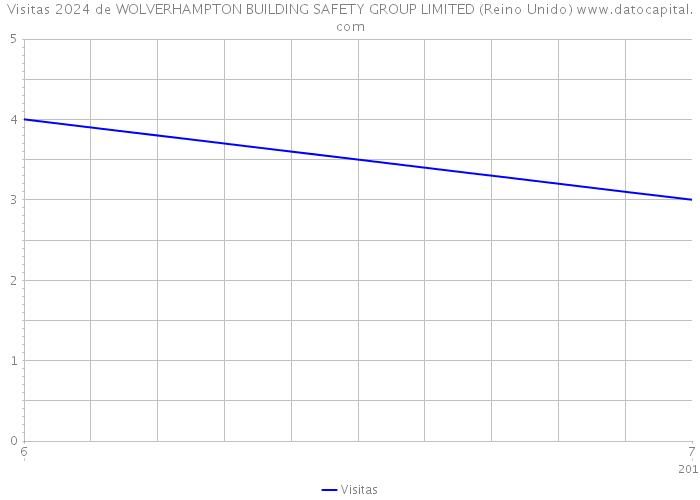 Visitas 2024 de WOLVERHAMPTON BUILDING SAFETY GROUP LIMITED (Reino Unido) 
