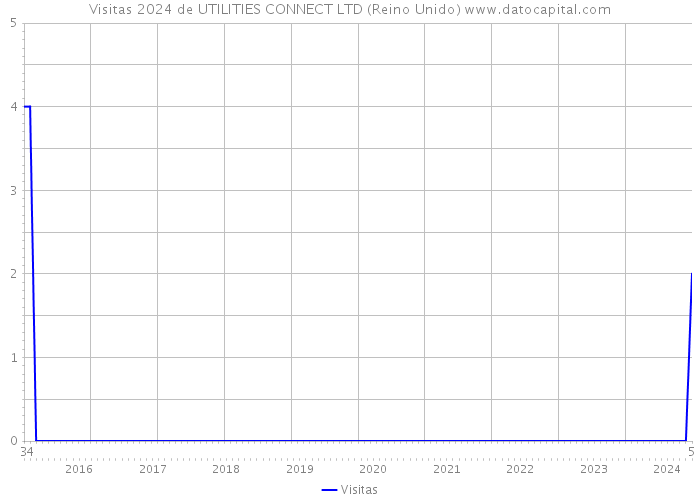 Visitas 2024 de UTILITIES CONNECT LTD (Reino Unido) 