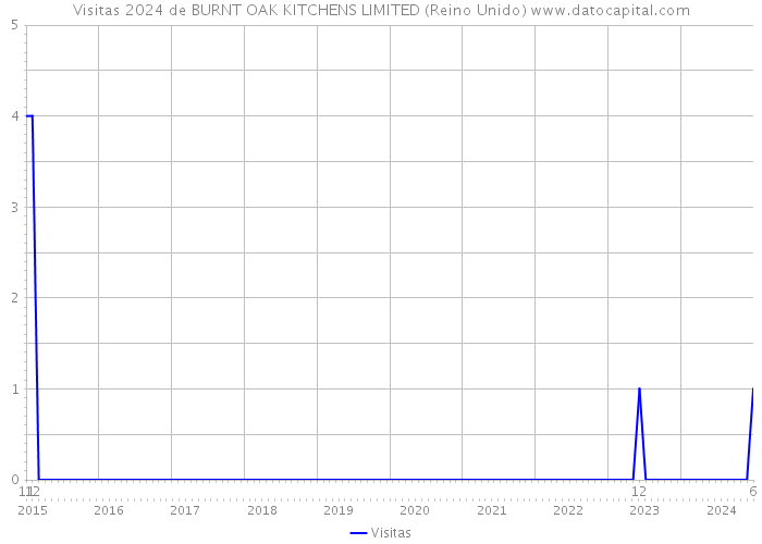 Visitas 2024 de BURNT OAK KITCHENS LIMITED (Reino Unido) 