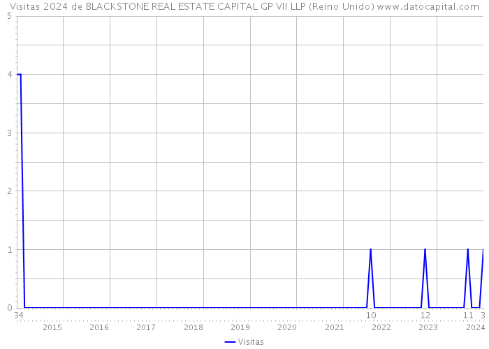 Visitas 2024 de BLACKSTONE REAL ESTATE CAPITAL GP VII LLP (Reino Unido) 