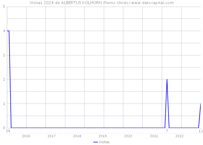 Visitas 2024 de ALBERTUS KOLHORN (Reino Unido) 