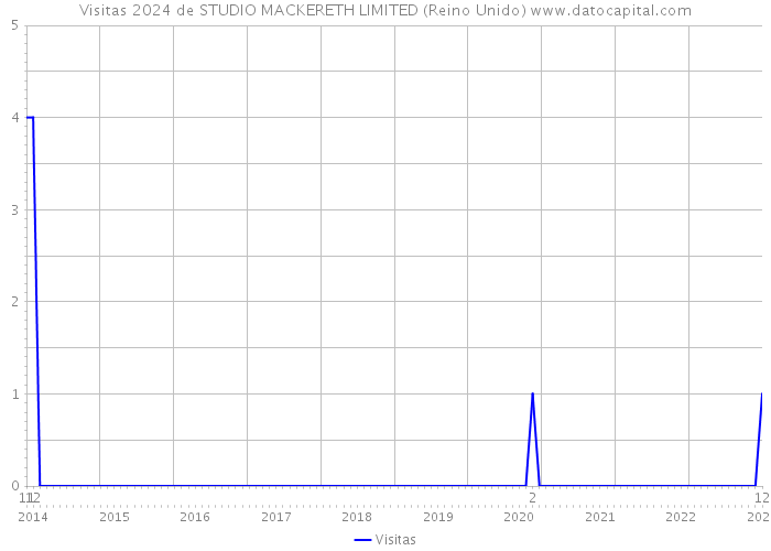 Visitas 2024 de STUDIO MACKERETH LIMITED (Reino Unido) 