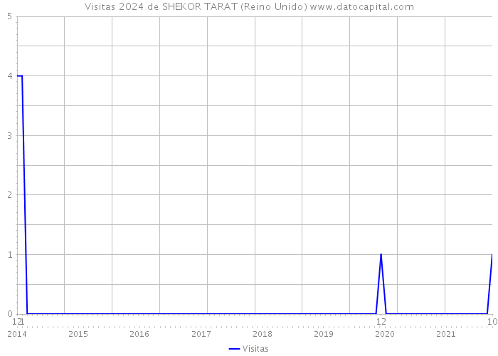 Visitas 2024 de SHEKOR TARAT (Reino Unido) 