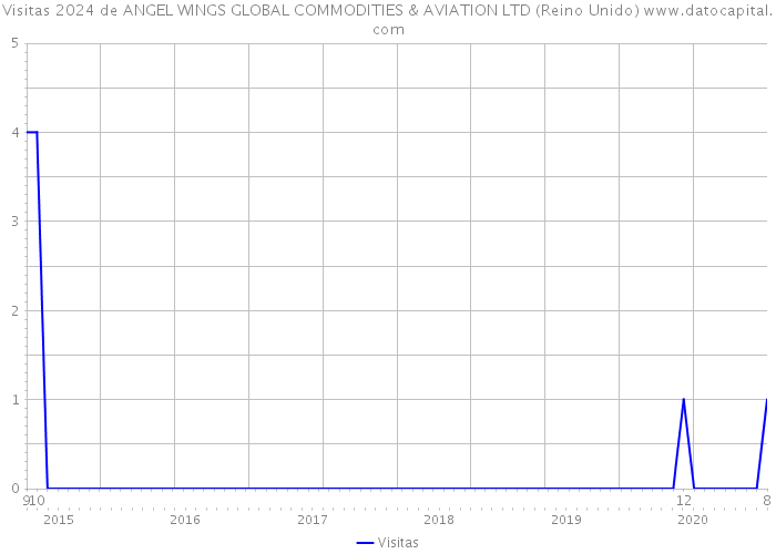 Visitas 2024 de ANGEL WINGS GLOBAL COMMODITIES & AVIATION LTD (Reino Unido) 