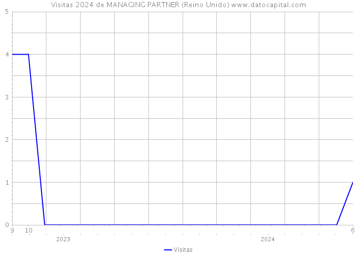 Visitas 2024 de MANAGING PARTNER (Reino Unido) 