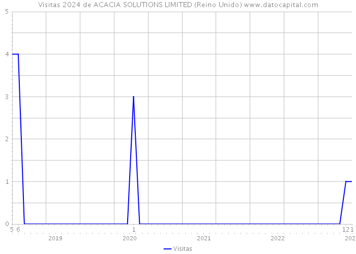 Visitas 2024 de ACACIA SOLUTIONS LIMITED (Reino Unido) 