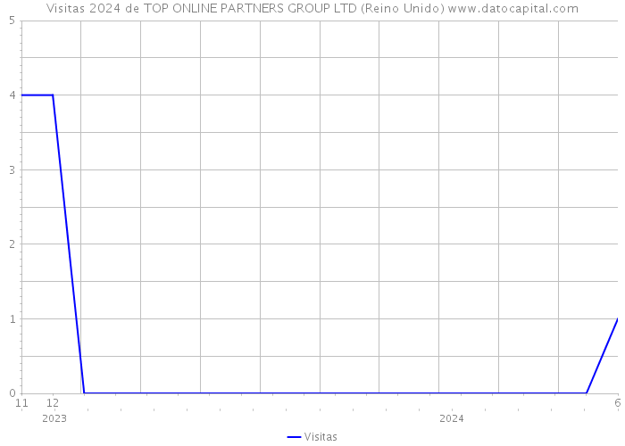 Visitas 2024 de TOP ONLINE PARTNERS GROUP LTD (Reino Unido) 