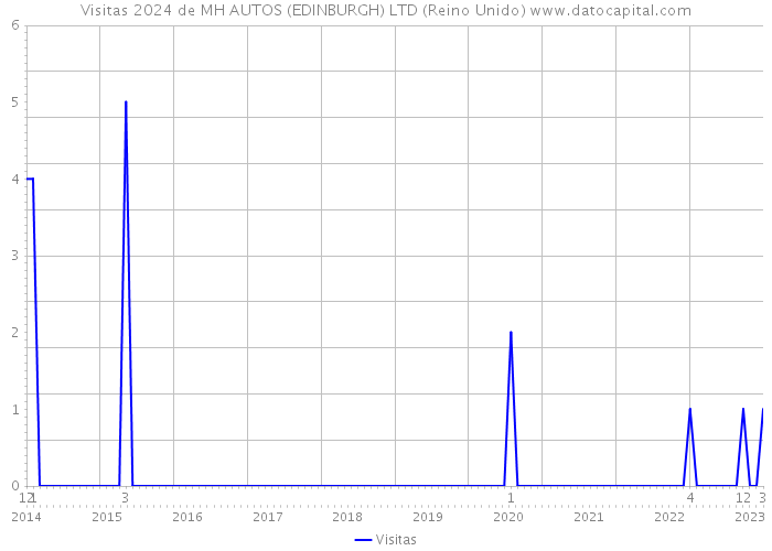 Visitas 2024 de MH AUTOS (EDINBURGH) LTD (Reino Unido) 