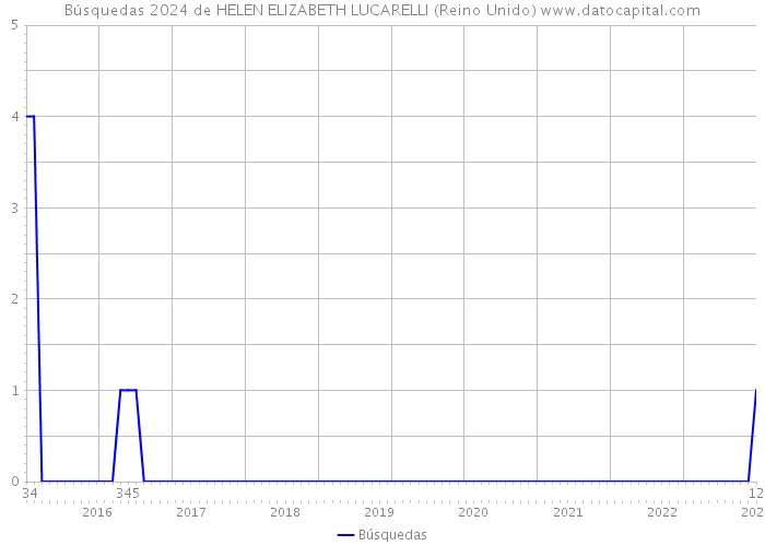 Búsquedas 2024 de HELEN ELIZABETH LUCARELLI (Reino Unido) 