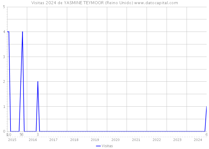 Visitas 2024 de YASMINE TEYMOOR (Reino Unido) 