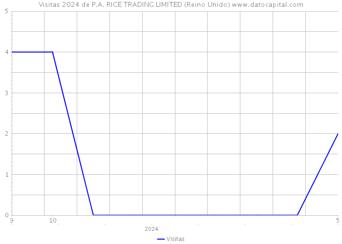 Visitas 2024 de P.A. RICE TRADING LIMITED (Reino Unido) 