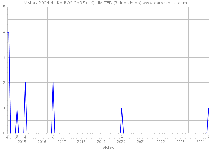 Visitas 2024 de KAIROS CARE (UK) LIMITED (Reino Unido) 