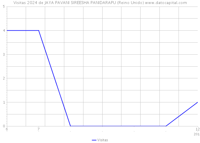 Visitas 2024 de JAYA PAVANI SIREESHA PANIDARAPU (Reino Unido) 