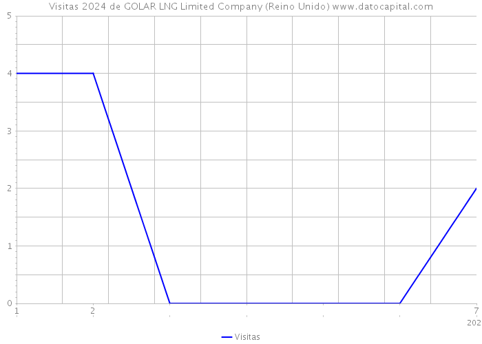 Visitas 2024 de GOLAR LNG Limited Company (Reino Unido) 
