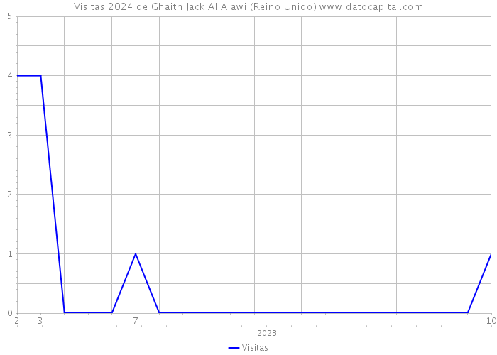 Visitas 2024 de Ghaith Jack Al Alawi (Reino Unido) 