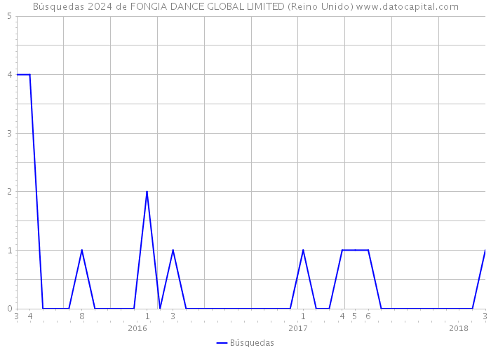 Búsquedas 2024 de FONGIA DANCE GLOBAL LIMITED (Reino Unido) 