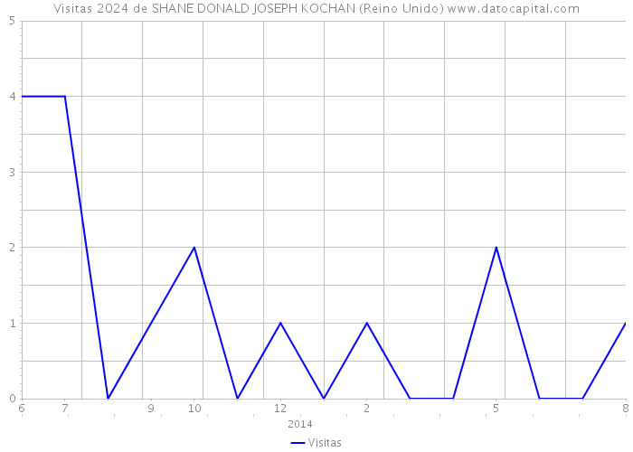 Visitas 2024 de SHANE DONALD JOSEPH KOCHAN (Reino Unido) 