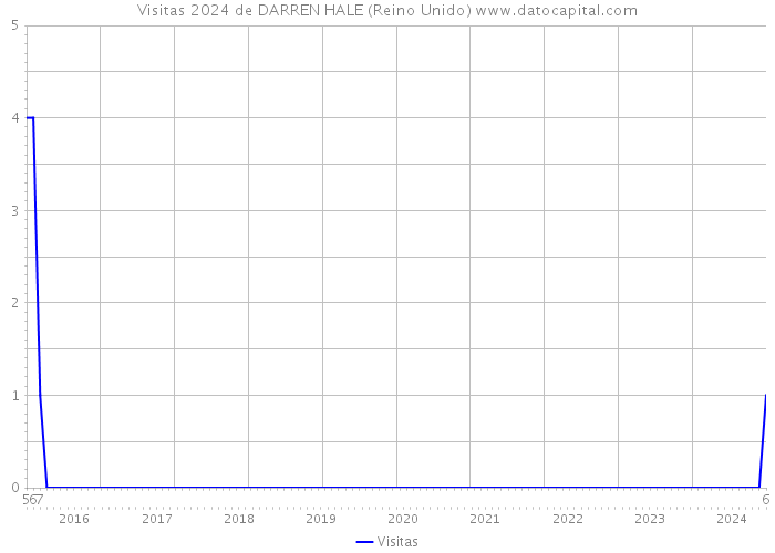 Visitas 2024 de DARREN HALE (Reino Unido) 