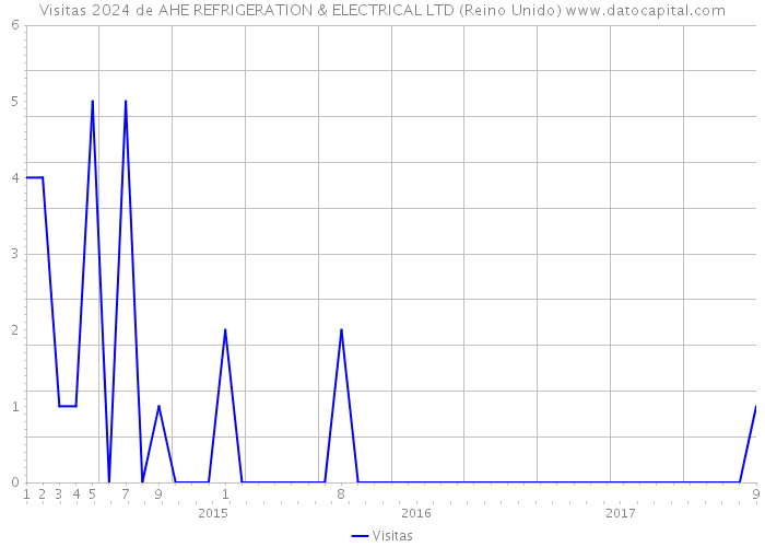 Visitas 2024 de AHE REFRIGERATION & ELECTRICAL LTD (Reino Unido) 