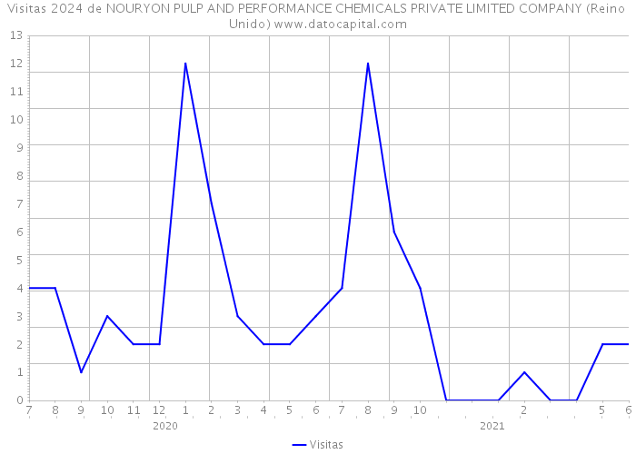 Visitas 2024 de NOURYON PULP AND PERFORMANCE CHEMICALS PRIVATE LIMITED COMPANY (Reino Unido) 