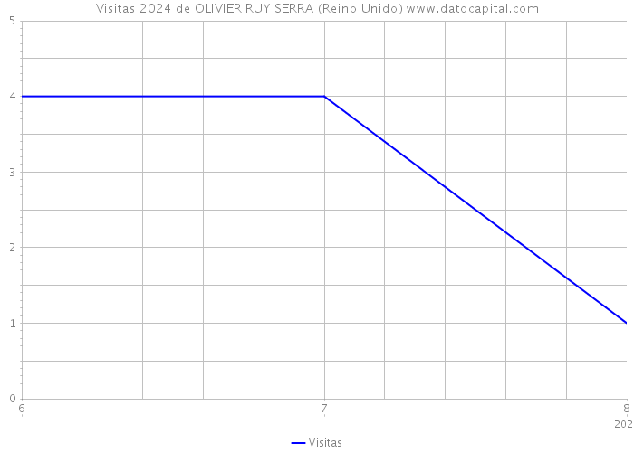 Visitas 2024 de OLIVIER RUY SERRA (Reino Unido) 