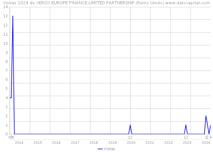 Visitas 2024 de XEROX EUROPE FINANCE LIMITED PARTNERSHIP (Reino Unido) 