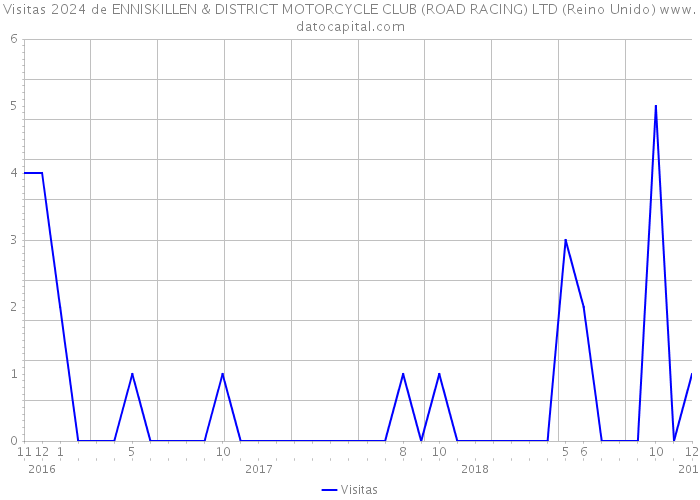Visitas 2024 de ENNISKILLEN & DISTRICT MOTORCYCLE CLUB (ROAD RACING) LTD (Reino Unido) 