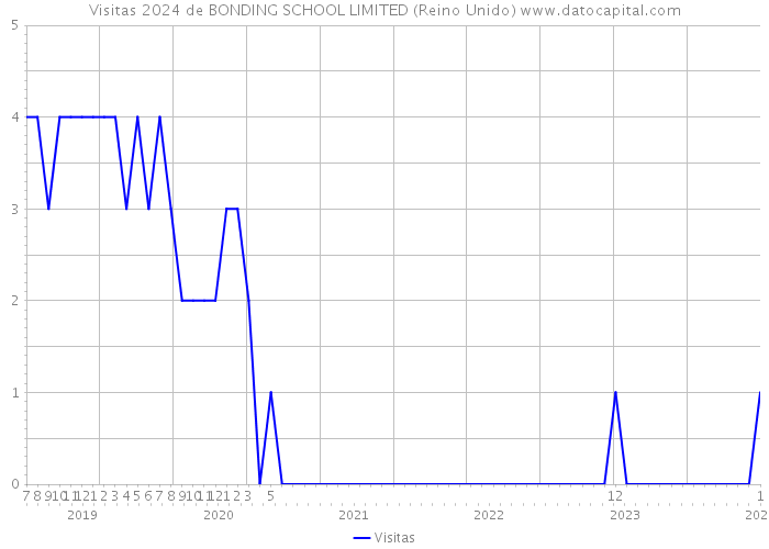 Visitas 2024 de BONDING SCHOOL LIMITED (Reino Unido) 