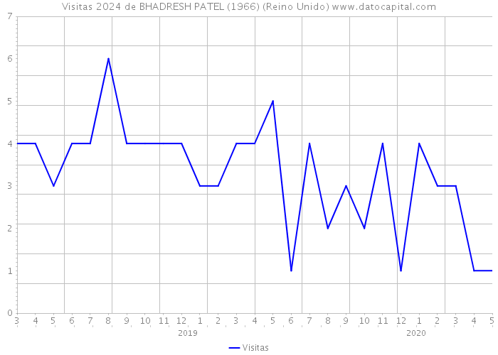 Visitas 2024 de BHADRESH PATEL (1966) (Reino Unido) 