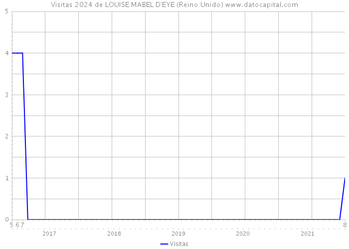 Visitas 2024 de LOUISE MABEL D'EYE (Reino Unido) 