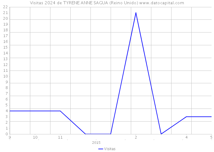 Visitas 2024 de TYRENE ANNE SAGUA (Reino Unido) 