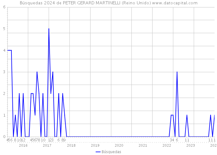 Búsquedas 2024 de PETER GERARD MARTINELLI (Reino Unido) 