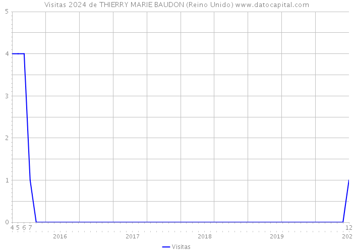 Visitas 2024 de THIERRY MARIE BAUDON (Reino Unido) 