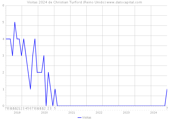 Visitas 2024 de Christian Turford (Reino Unido) 