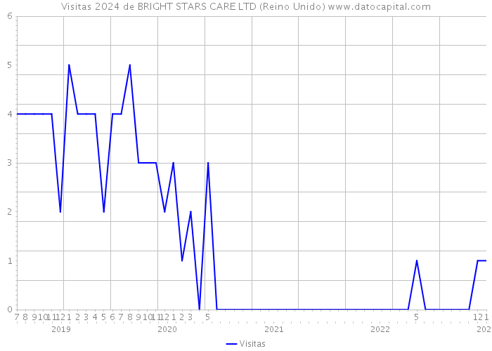 Visitas 2024 de BRIGHT STARS CARE LTD (Reino Unido) 