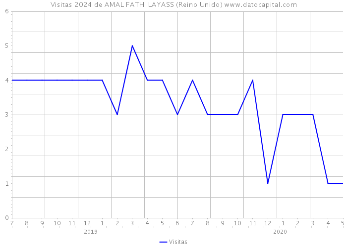 Visitas 2024 de AMAL FATHI LAYASS (Reino Unido) 