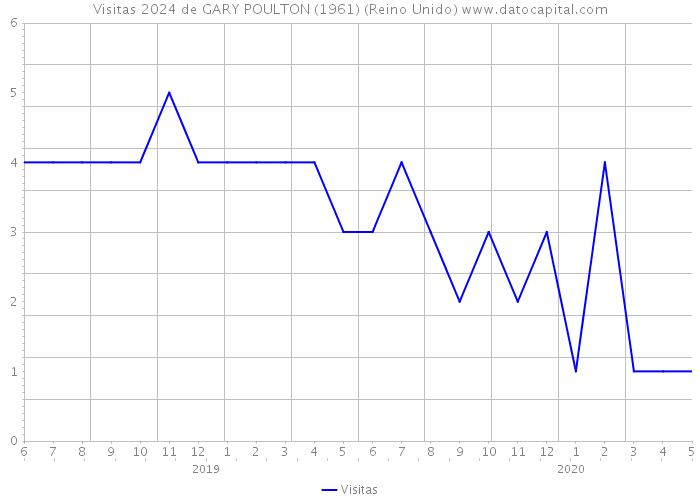 Visitas 2024 de GARY POULTON (1961) (Reino Unido) 