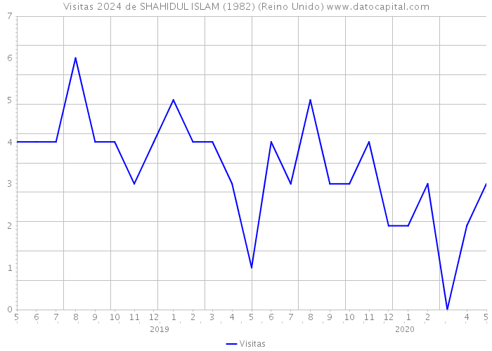 Visitas 2024 de SHAHIDUL ISLAM (1982) (Reino Unido) 