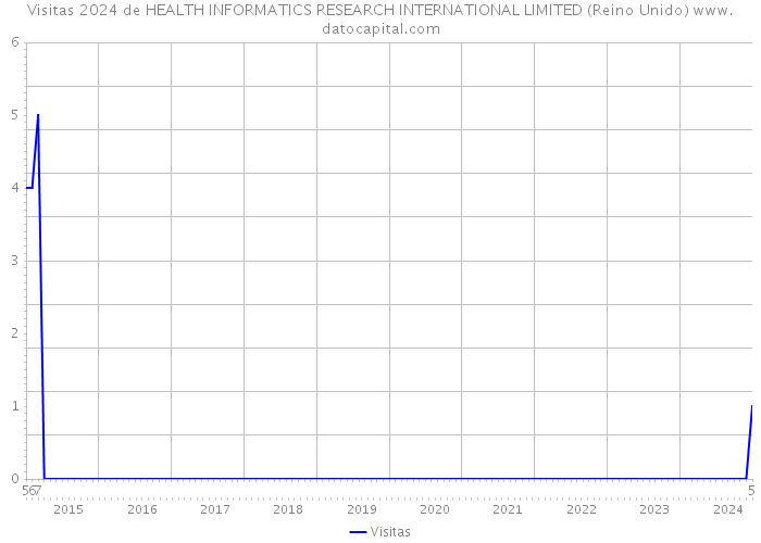 Visitas 2024 de HEALTH INFORMATICS RESEARCH INTERNATIONAL LIMITED (Reino Unido) 