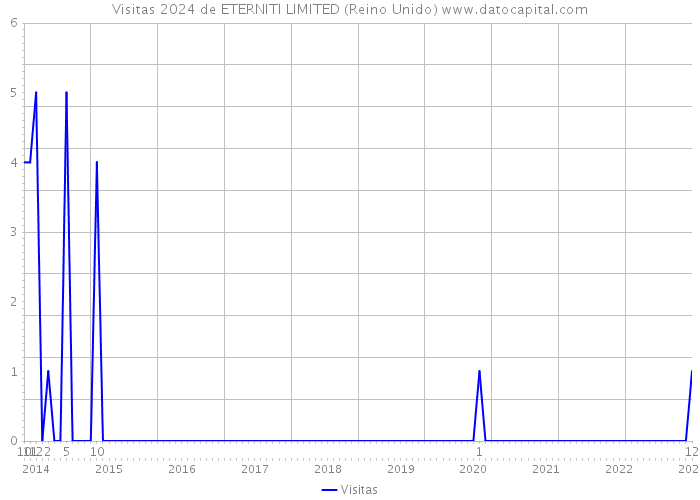 Visitas 2024 de ETERNITI LIMITED (Reino Unido) 