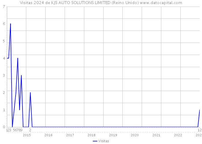 Visitas 2024 de KJS AUTO SOLUTIONS LIMITED (Reino Unido) 