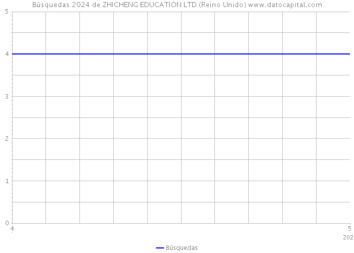 Búsquedas 2024 de ZHICHENG EDUCATION LTD (Reino Unido) 