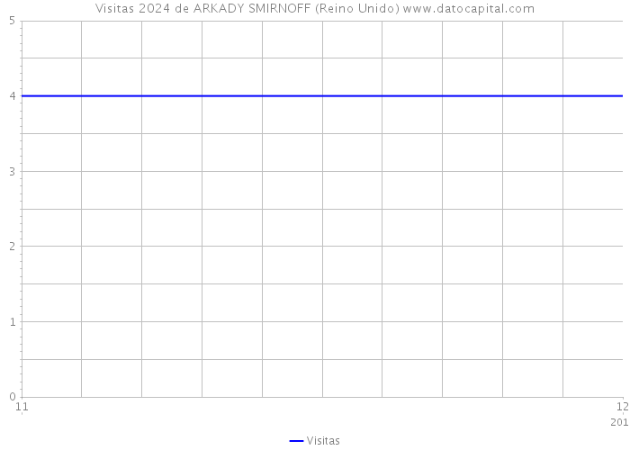 Visitas 2024 de ARKADY SMIRNOFF (Reino Unido) 