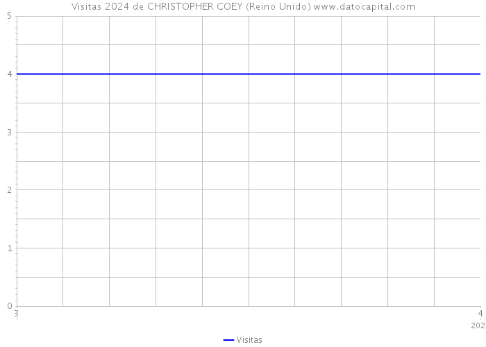 Visitas 2024 de CHRISTOPHER COEY (Reino Unido) 