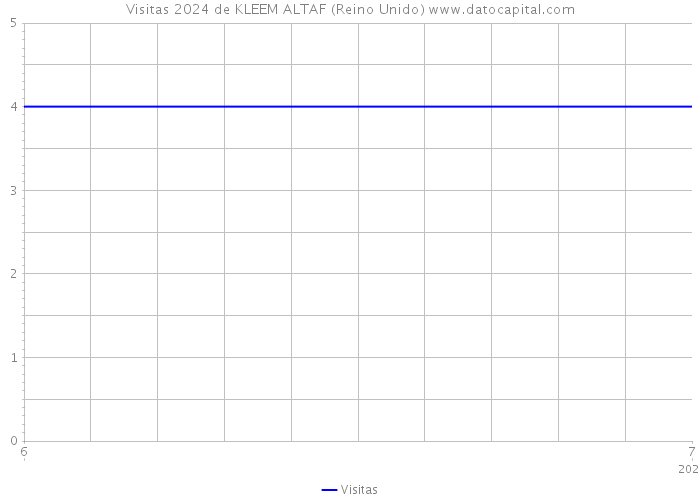 Visitas 2024 de KLEEM ALTAF (Reino Unido) 