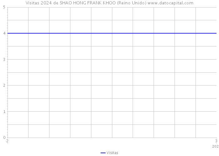 Visitas 2024 de SHAO HONG FRANK KHOO (Reino Unido) 