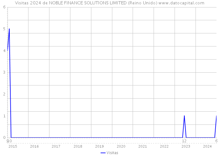 Visitas 2024 de NOBLE FINANCE SOLUTIONS LIMITED (Reino Unido) 