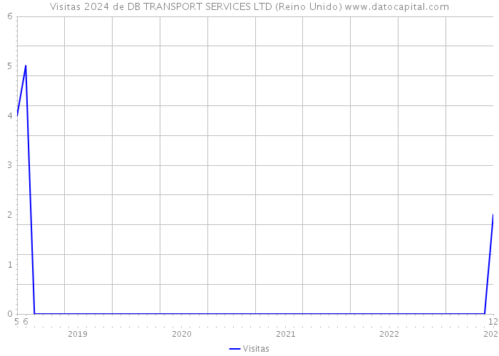Visitas 2024 de DB TRANSPORT SERVICES LTD (Reino Unido) 