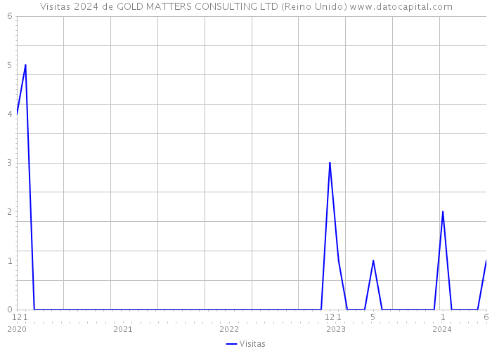 Visitas 2024 de GOLD MATTERS CONSULTING LTD (Reino Unido) 